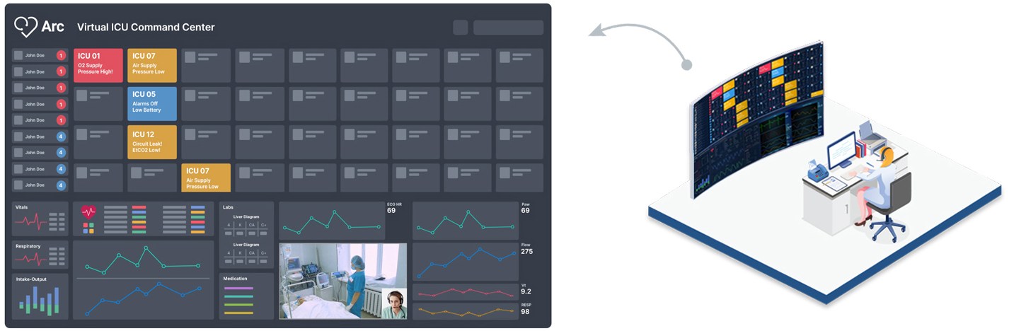 Arc Command Center dashboard with patient tiles, alerts, vitals and virtual rounding, alongside a command center workstation