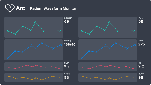 Arc patient waveform monitor showing continuous vital sign trends